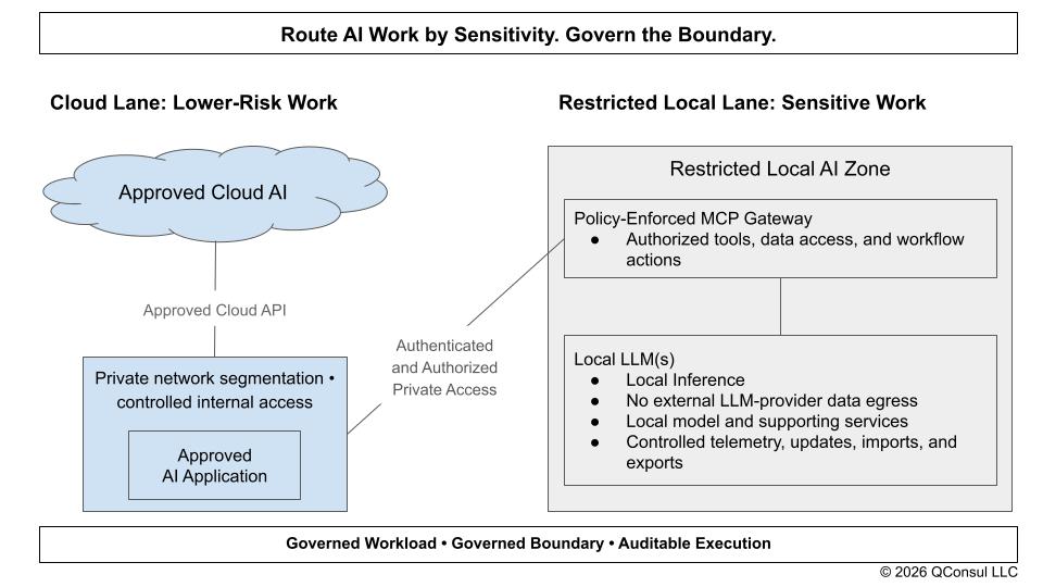 Figure 1. Route AI Work by Sensitivity; Govern the Boundary. Cloud lane for lower-risk work: approved cloud AI reached over an approved cloud API from a private, segmented network with controlled internal access, hosting an approved AI application. Restricted local lane for sensitive work: a restricted local AI zone containing a policy-enforced MCP gateway over authorized tools, data access, and workflow actions, calling local LLM(s) that run local inference with no external LLM-provider data egress, a local model and supporting services, and controlled telemetry, updates, imports, and exports. The lanes are joined by authenticated and authorized private access, over a band reading governed workload, governed boundary, auditable execution. &copy; 2026 QConsul LLC. All rights reserved.