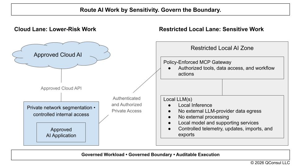 Figure 1. Route AI Work by Sensitivity; Govern the Boundary. Cloud lane for lower-risk work: approved cloud AI reached over an approved cloud API from a private, segmented network with controlled internal access, hosting an approved AI application. Restricted local lane for sensitive work: a restricted local AI zone containing a policy-enforced MCP gateway over authorized tools, data access, and workflow actions, calling local LLM(s) that run local inference with no external LLM-provider data egress, a local model and supporting services, and controlled telemetry, updates, imports, and exports. The lanes are joined by authenticated and authorized private access, over a band reading governed workload, governed boundary, auditable execution. &copy; 2026 QConsul LLC. All rights reserved.